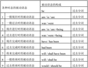 初中生英語基礎知識點時態(tài)