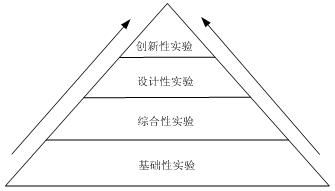 結(jié)構(gòu)實驗的基礎(chǔ)知識