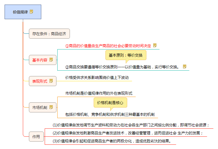 公共基礎(chǔ)知識經(jīng)濟規(guī)律