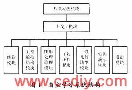 做機械設(shè)計要學(xué)哪些基礎(chǔ)知識