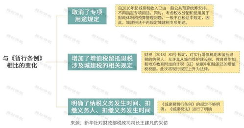 城市維護(hù)建設(shè)稅基礎(chǔ)知識ppt