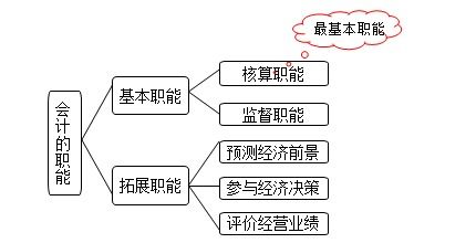 基礎(chǔ)會計第6版第1章知識點總結(jié)