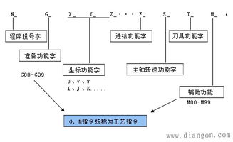 數(shù)控編制程序基礎(chǔ)知識