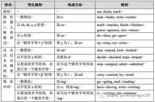 時(shí)態(tài),英語(yǔ),入門(mén),基礎(chǔ)
