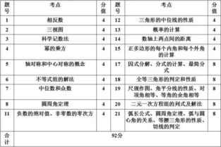 中考基礎(chǔ)知識(shí)比重