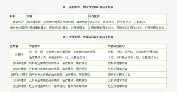 主管護(hù)師基礎(chǔ)知識(shí)考哪里內(nèi)容