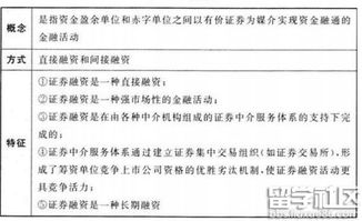 證券市場基礎金融知識點