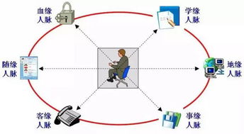 人脈關系比基礎知識重要