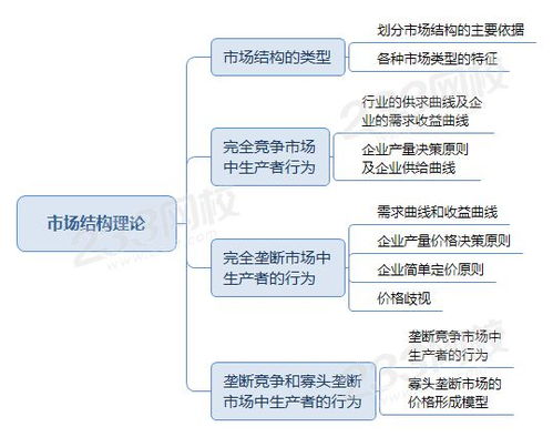 公共基礎(chǔ)市場結(jié)構(gòu)知識點