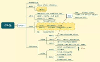 房地產基礎知識思維導圖
