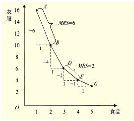 基礎(chǔ)知識(shí),曲線,經(jīng)濟(jì)