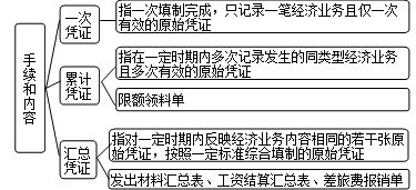 初級(jí)會(huì)計(jì)職稱零基礎(chǔ)知識(shí)點(diǎn)