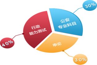 行測和公安基礎(chǔ)知識占比