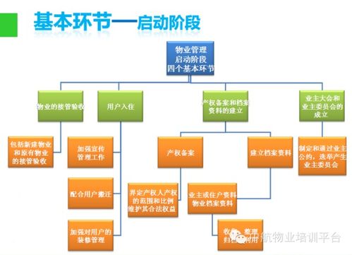 物業(yè)管理基礎(chǔ)知識(shí)講課