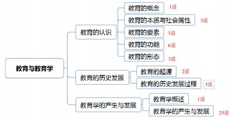 教師招聘教育公共基礎(chǔ)知識(shí)點(diǎn)