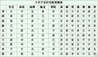 地支生旺死絕表基礎(chǔ)知識(shí)