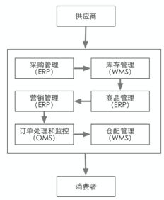 電商基礎(chǔ)的知識(shí)點(diǎn)