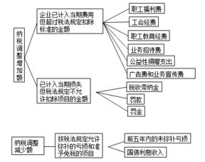 會計職業(yè)基礎的知識要點