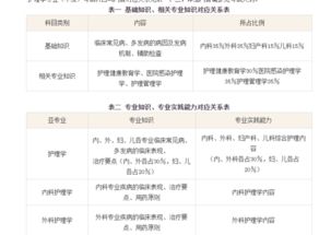 初級護(hù)師基礎(chǔ)知識都考哪幾門