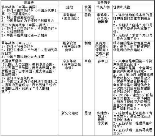 歷史基礎(chǔ)知識(shí)整理按時(shí)間