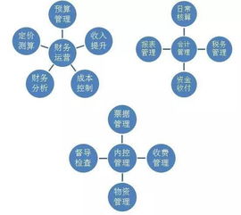 物業(yè)財務(wù)基礎(chǔ)知識簡答題