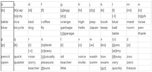 學(xué)習(xí)英語,基礎(chǔ),知識,英標