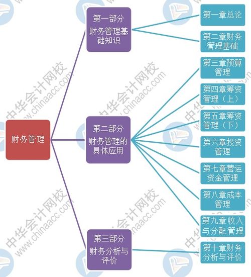 財務基礎知識內容