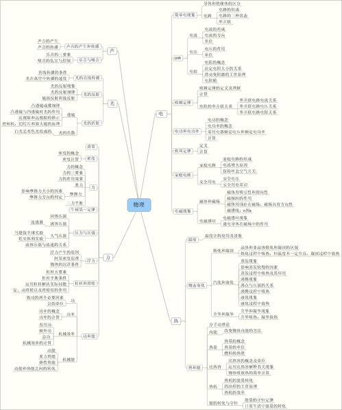 物理中考基礎(chǔ)知識點