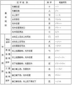 基礎(chǔ)知識筆順規(guī)則表