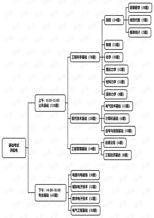電氣基礎(chǔ)知識(shí)考什么